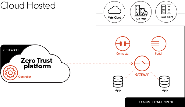 How Appgate SDP Works Cloud Hosted
