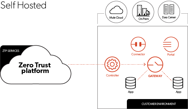 How Appgate SDP Works Connected